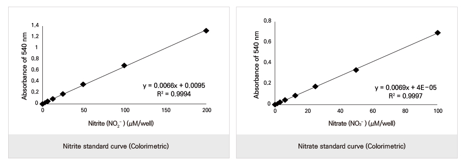 Total Nitric Oxide (NO)