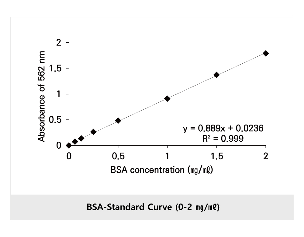 Protein Quantification - BCA (BCA0500)