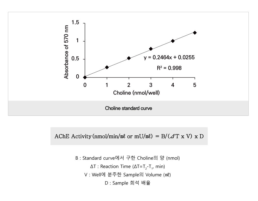 Acetylcholinesterase Activity (BM-ACH-100)