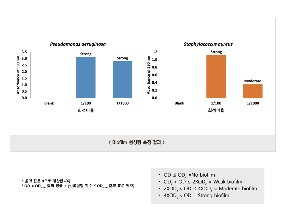 Quanti-Micro™ Biofilm Biomass Formation (QB-F100)